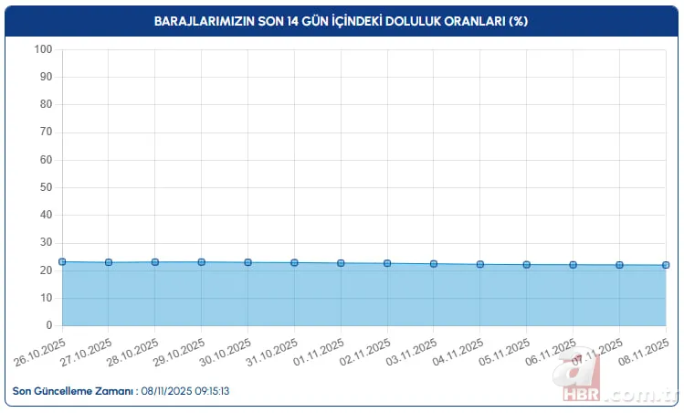 İstanbul, Ankara ve Bursa’da su seviyesi ne durumda? 8 Kasım İSKİ, ASKİ, BUSKİ baraj doluluk oranları 4