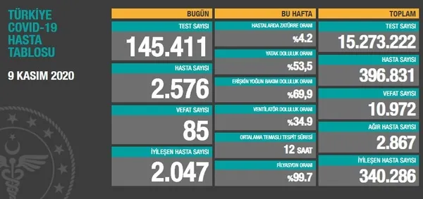 Son dakika haberi | Sağlık Bakanlığı koronavirüs vaka sayılarını açıkladı | 09 Kasım 2020