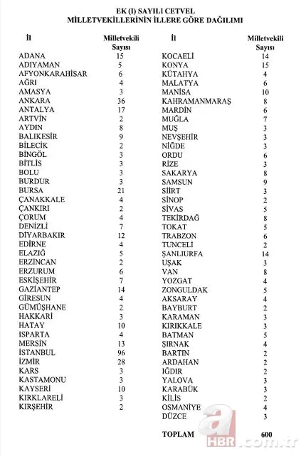 İllere göre milletvekili sayıları değişti! Yüksek Seçim Kurulu tek tek açıkladı... 10