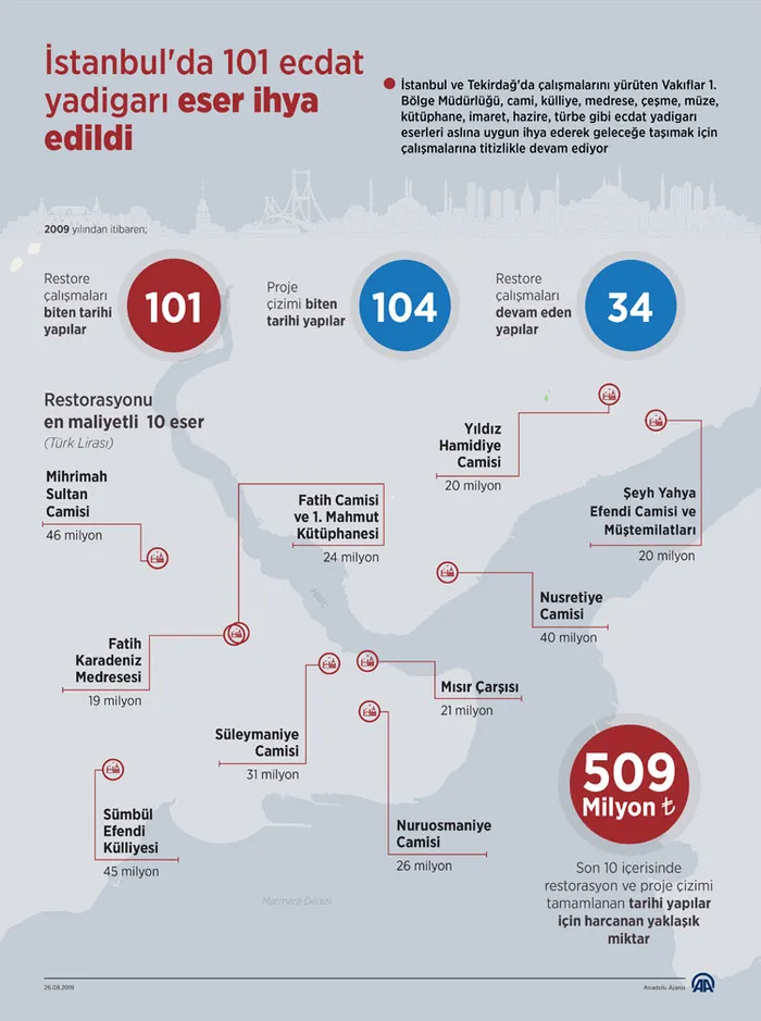 İstanbul’da 101 ecdat yadigarı eser ihya edildi