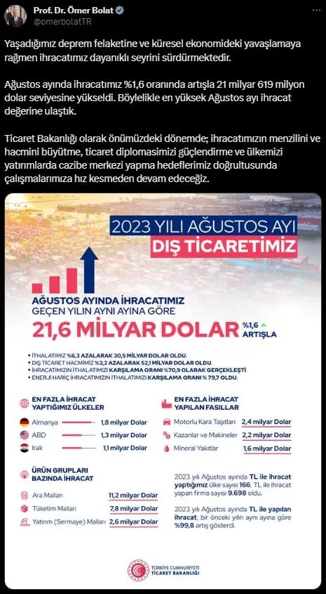 agustosta-ihracat-rekoru-bakan-omer-bolat-kritik-veriyi-acikladi-21-milyar-dolari-asti-1693806003253.jpeg Ağustosta ihracat rekoru! Bakan Ömer Bolat kritik veriyi açıkladı: 21 milyar doları aştı - 1