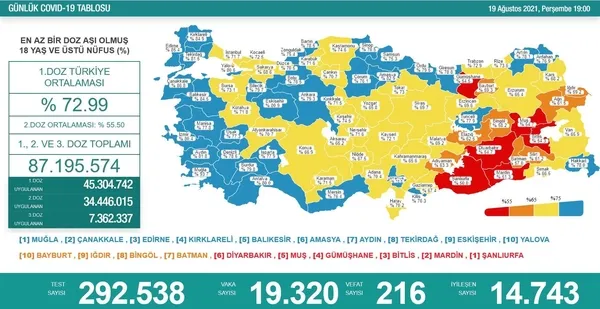 Son dakika: Sağlık Bakanlığı günlük koronavirüs tablosunu paylaştı | 21 Ağustos Cumartesi vaka tablosu - 5