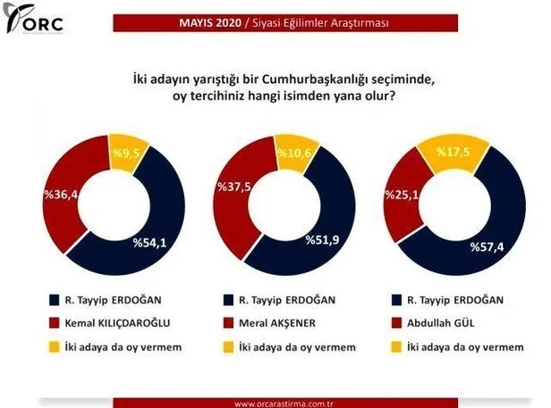 Son anket sonuçları açıklandı! Başkan Erdoğan; Abdullah Gül, Kemal Kılıçdaroğlu ve Meral Akşener’e büyük fark attı