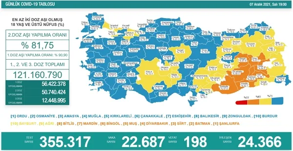 Son dakika: Sağlık Bakanlığı günün koronavirüs tablosunu açıkladı | 9 Aralık vaka ve vefat sayıları - 4