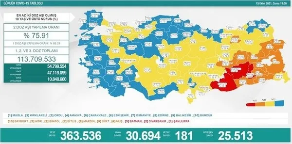 son-dakika-saglik-bakanligi-kovid-19-vaka-vefat-ve-asi-tablosunu-acikladi-19-ekim-2021-1634653632330.jpg SON DAKİKA: Sağlık Bakanlığı koronavrüs vaka ve vefat tablosu (20 Ekim 2021) - 12