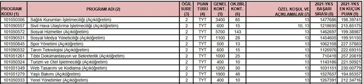 Open education university departments: 2-year and 4-year Anadolu University OEF open education departments codes 2022
