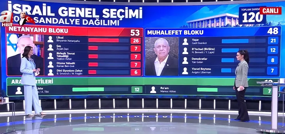 katil-bibiden-asiri-saga-kanli-mesaj-israilden-gazzete-hava-saldirisi-koltuk-icin-bolgeyi-atese-mi-atacak-1793304190685.jpg Siyaset Bilimci Dr. Fatma Yeşilkuş, Netanyahu ile Eisenkot'un Filistin ve İran politikalarında aynı çizgide olduğunu vurguladı (Fotoğraf: ahaber.com.tr / ekran görüntüsü)