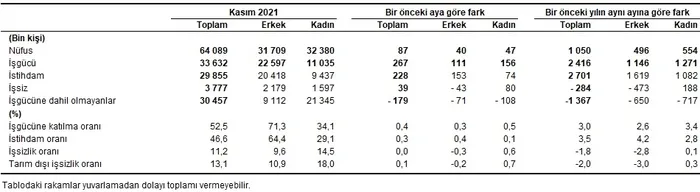 Son dakika: İşsizlik rakamları açıklandı - 2