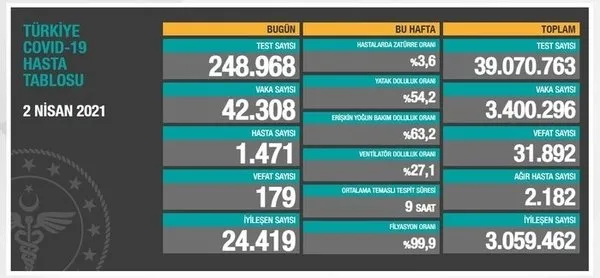 Sağlık Bakanlığı 5 Nisan 2021 Kovid-19 vaka vefat ağır hasta ve test tablosu