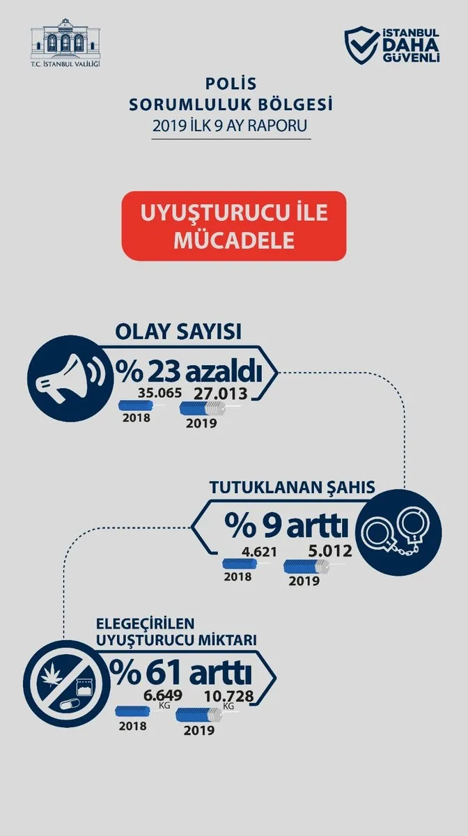 İstanbul Valisi Ali Yerlikaya'dan "uyuşturucuyla mücadele" açıklaması - 1