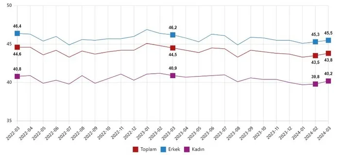 İşsizlik düşüyor istihdam artmaya devam ediyor! Mart 2024 dönemi işgücü istatistikleri