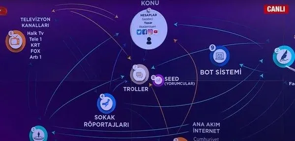 Bot-Trol-Seed terörü hızla yayılıyor! Muhalefet destekçisi hesaplar yalanları nasıl dolaşıma sokuyor?