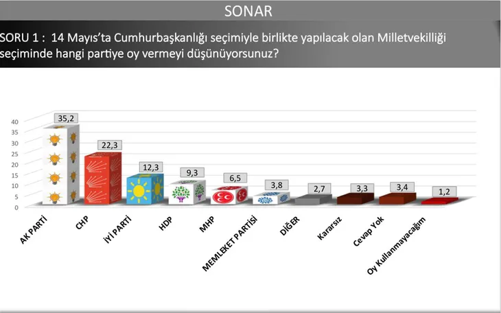 14 Mayıs öncesi son anket sonucu! Başkan Erdoğan ve AK Parti yine ilk sırada! Kim ne kadar oy alıyor?