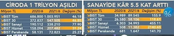 Son dakika: Hızlı büyüme rekor kırdı! 1 trilyon TL ciro 89.5 milyar kâr