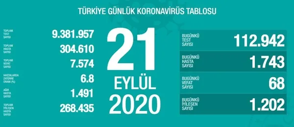 son-dakika-saglik-bakanligi-koronavirus-vaka-sayilarini-acikladi-21-eylul-pazartesi-1600707133874.jpg Son dakika: Sağlık Bakanlığı koronavirüs vaka sayılarını açıkladı | 21 Eylül Pazartesi - 1