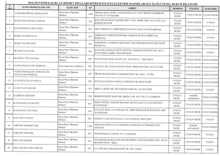 Gerçek dışı raporla İSMEK’leri kapatıyorlar! İBB’nin çürük dediği bina sağlam çıktı