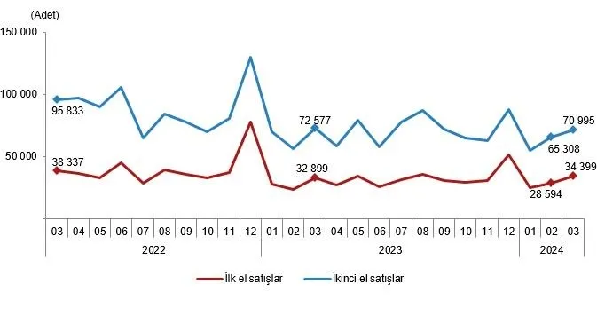 Mart ayında kaç konut satıldı? TÜİK merakla beklenen veriyi açıkladı | Mart 2024 dönemi konut satış istatistikleri