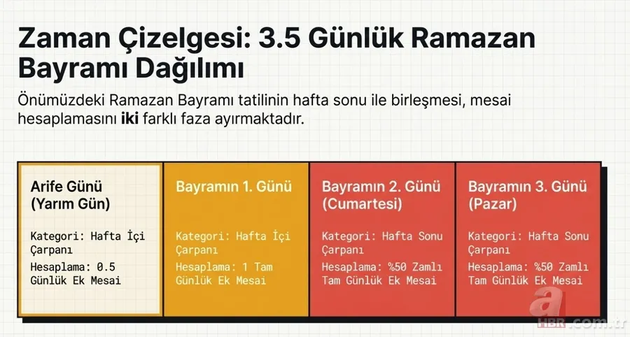 Bayramda çalışan işçiye çifte yevmiye! Kuruşu kuruşuna hesaplama: 4.954 TL ek kazanç 6