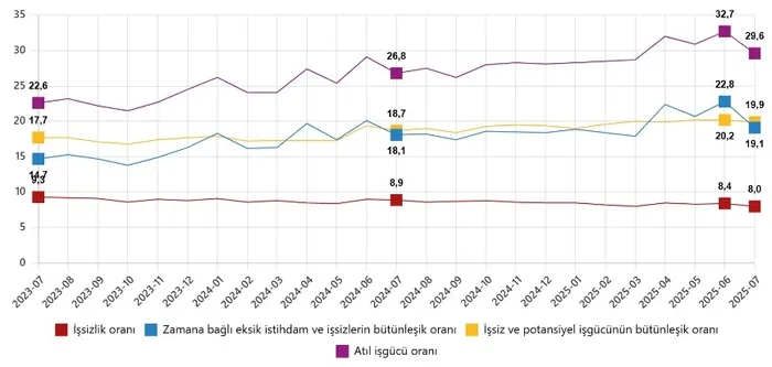 issizlik-oraninda-buyuk-azalis-yuzde-8-seviyesine-dustu-1756451364201.jpeg Mevsim etkisinden arındırılmış işgücüne ilişkin tamamlayıcı göstergeler, Temmuz 2023 - Temmuz 2025 (%) (TÜİK)