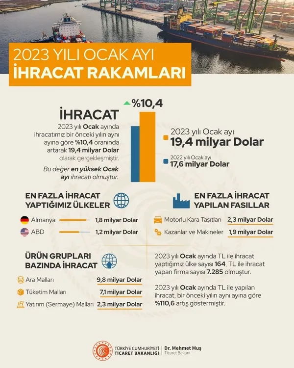 Son dakika | İhracatta büyük artış! Bakan Muş son durumu açıkladı: Ocak ayında en yüksek değere ulaştık - 1