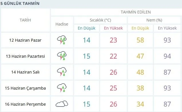 Son dakika: Ankara’da sağanak yağış ve fırtına ne zaman bitecek? 11 Haziran Meteoroloji Ankara 5 günlük hava durumu