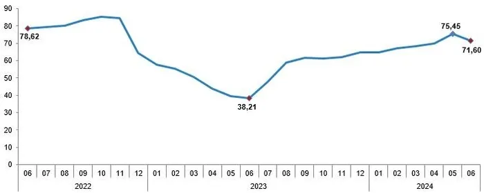 Enflasyonda yıllık bazda düşüş başladı! TÜİK Haziran 2024 dönemi enflasyon oranını açıkladı | Bakan Mehmet Şimşek’ten ilk değerlendirme