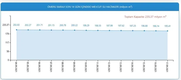Ömerli Barajı nerede? 18 Eylül MasterChef 70. bölümün çekildiği Ömerli Barajı nereye bağlı? Hangi ilçede? - 2