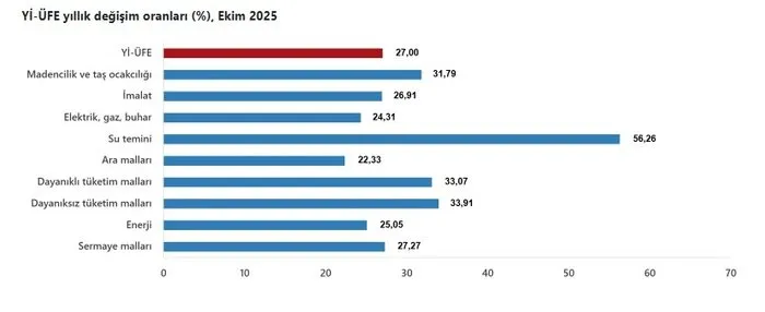 TÜİK gab Inflationszahlen für Oktober bekannt