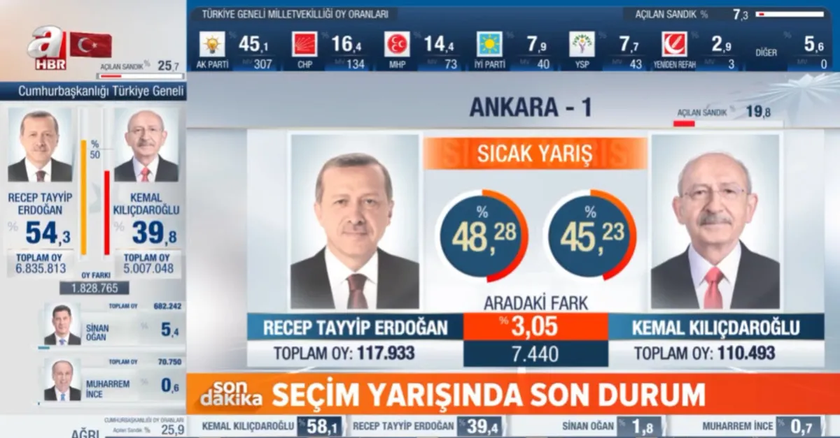 Ankara seçim sonuçları canlı izle! İŞTE 81 İLDEKİ SEÇİM YARIŞI | AÇILAN SANDIKLARA GÖRE ANLIK SONUÇLAR