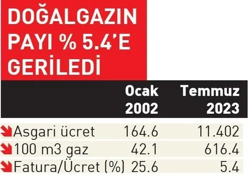 1687584609102.jpeg Enerjideki milli adım faturaları düşürdü! 21 yılın en düşük seviyesine indi - 2