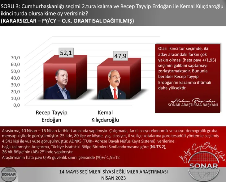 14 Mayıs öncesi son anket sonucu! Başkan Erdoğan ve AK Parti yine ilk sırada! Kim ne kadar oy alıyor?