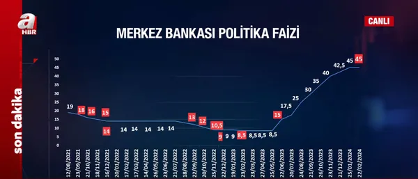 Merkez Bankası faiz kararını açıkladı! Yeni MB Başkanı Fatih Karahan’ın ilk kararı | Piyasalar merakla bekliyordu
