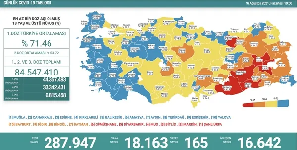 saglik-bakanligi-16-agustos-2021-kovid-19-vaka-ve-vefat-tablosu-turkiyede-koronavirusten-kac-kisi-oldu-vaka-sayisi-ne-kadar-1629135435527.jpg Sağlık Bakanlığı 16 Ağustos 2021 Kovid-19 vaka ve vefat tablosu | Türkiye'de koronavirüsten kaç kişi öldü vaka sayısı ne kadar? - 2
