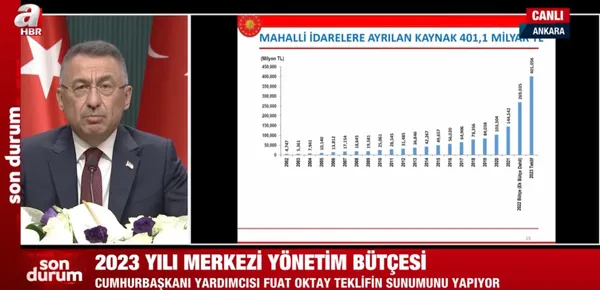 son-dakika-cumhurbaskani-yardimcisi-fuat-oktaydan-yilliklandirilmis-ihracat-aciklamasi-ilk-kez-ak-parti-donemi-1665996328119.jpg Son dakika: Cumhurbaşkanı Yardımcısı Fuat Oktay'dan yıllıklandırılmış ihracat açıklaması! İlk kez AK Parti döneminde yüzde 1'i geçti - 3