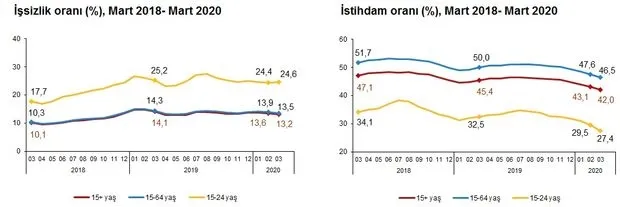Son dakika: Mart ayı işsizlik rakamları açıklandı