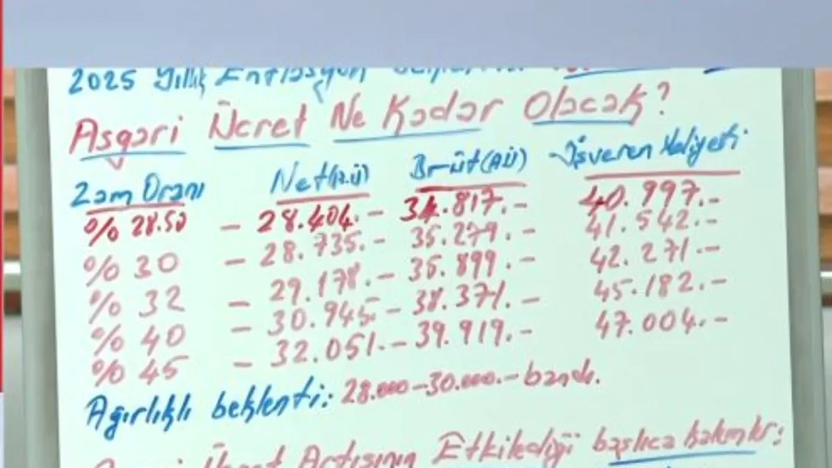 Asgari ücrete ne kadar zam yapılacak? Ağırlıklı beklenti: 28 bin - 30 bin TL bandı