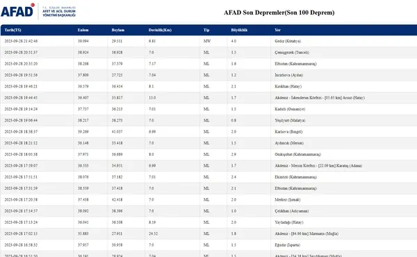 Kütahya deprem son dakika! Az önce Kütahya’da deprem mi oldu, kaç şiddetinde? AFAD Kandilli son depremler listesi 28 Eylül 2023...