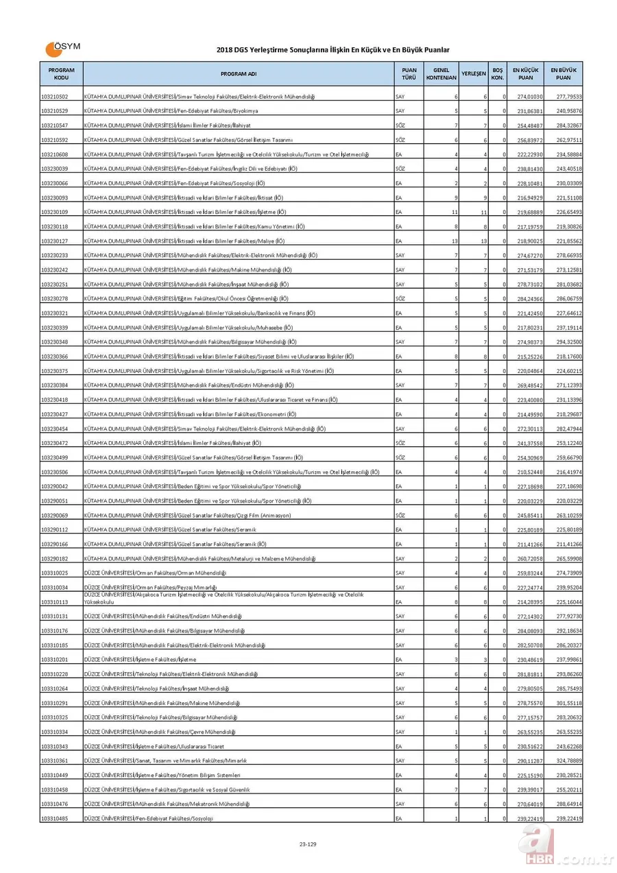 Bölümlere göre DGS taban puanları boş kontenjanları! | İşte, DGS ile geçişe yapılabilecek bölümler listesi! 23