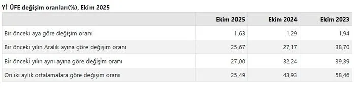 TÜİK ekim ayı enflasyon rakamlarını açıkladı