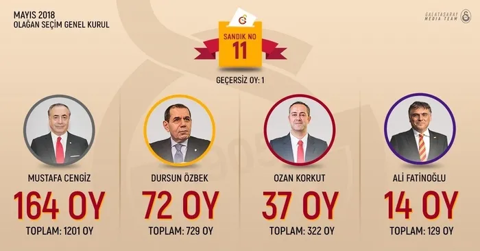 Galatasaray’ın 38. Başkanı Mustafa Cengiz oldu