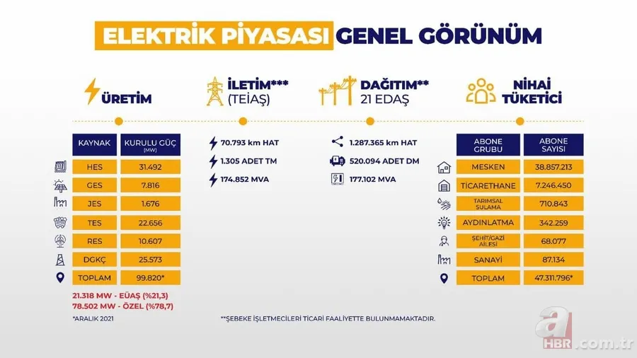 İşte ülke ülke elektrik ve doğalgaz fiyatları! Türkiye enerjide dünyanın neresinde 12