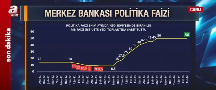 Merkez Bankası ekim ayı faiz kararını açıkladı! Uzmanlar A Haber'de değerlendirdi - 1