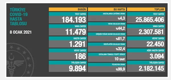 Son dakika: Sağlık Bakanlığı 13 Ocak 2021'e ait Kovid-19 vaka ve vefat sayılarını açıkladı | Türkiye'de korona virüsten kaç kişi öldü? - 6
