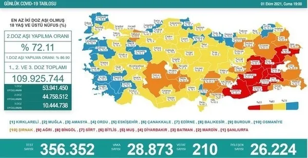 son-dakika-saglik-bakanligi-kovid-19-vaka-vefat-ve-asi-tablosunu-acikladi-8-agustos-2021-1633703591165.jpg Son dakika: Sağlık Bakanlığı Kovid-19 vaka vefat ve aşı tablosunu açıkladı | 8 Ekim 2021 - 13