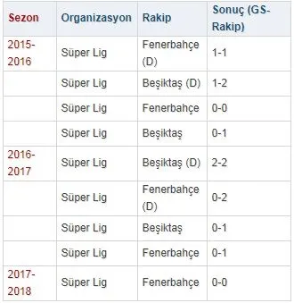 Galatasaray derbi kazanamıyor - 1