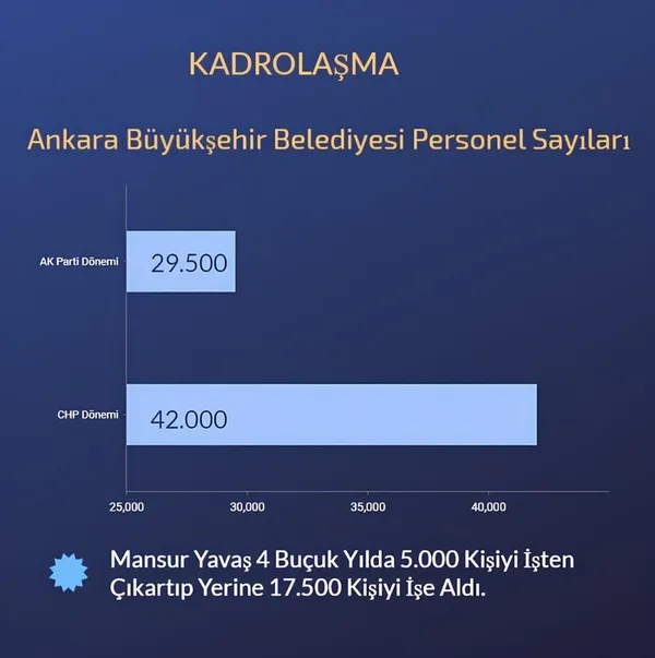 ABB Başkanı Mansur Yavaş’tan zayıf karne: Hizmet parasını kadrolaşmaya harcadı Ankara’yı batırdı! Hizmet sıralamasında 27’nci sıraya geriledi