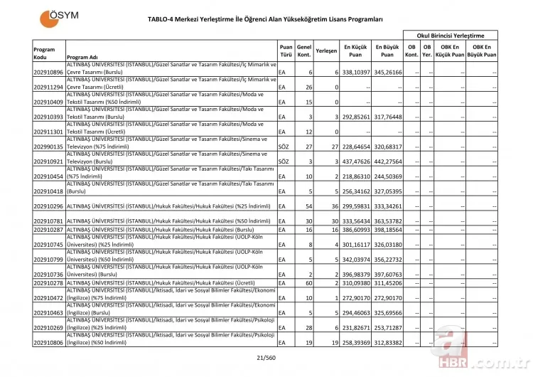 Üniversite taban ve tavan puanları tam liste! 4 yıllık üniversite sözel sayısal eşit ağırlık bölümleri puanları 22