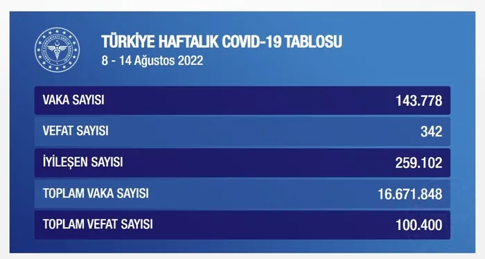 SON DAKİKA | Sağlık Bakanlığı Haftalık Koronavirüs Tablosu’nu 8-14 Ağustos 2022 açıkladı | Vaka ve vefatlar arttı mı?