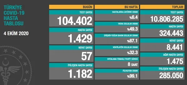 son-dakika-saglik-bakanligi-koronavirus-vaka-sayilarini-acikladi-1601828574863.jpg Son dakika: Sağlık Bakanlığı koronavirüs vaka sayılarını açıkladı - 1