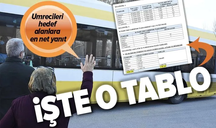 Corona virüs nedeniyle umrecileri hedef alanlara en net yanıt! İşte o tablo...